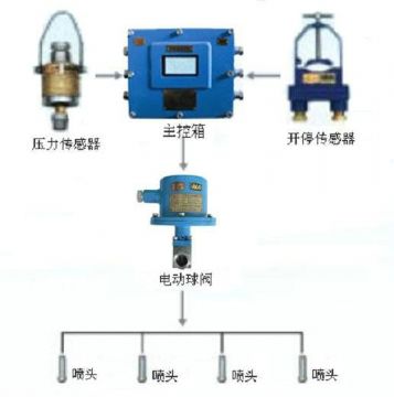 點(diǎn)擊查看詳細(xì)信息<br>標(biāo)題：采煤隨機(jī)水電聯(lián)動(dòng)噴霧裝置 水電閉鎖噴霧裝置 煤機(jī)外噴霧裝置 閱讀次數(shù)：5616